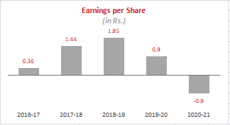 earnings per share