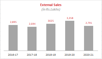 external sales