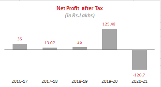 net profite after tax