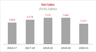 net sale